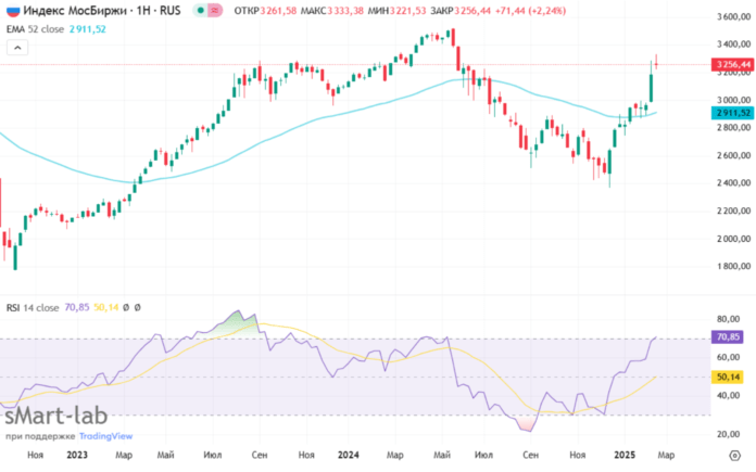 Индекс Мосбиржи: потенциал роста