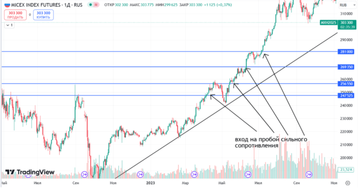 Индекс Мосбиржи уровни поддержки