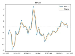 macd