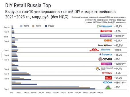 DIY рынок в рф