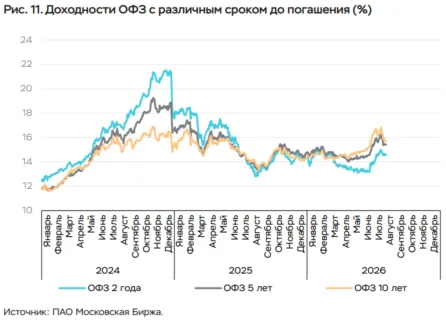 сравнение доходностей коротких и длинных офз