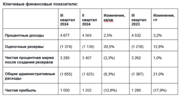 Займер основные фин показатели