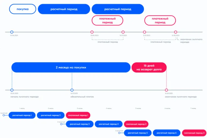 условия льготного периода