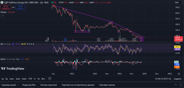 FIX PRICE техническая картина