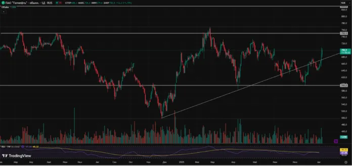 татнефть тех анализ