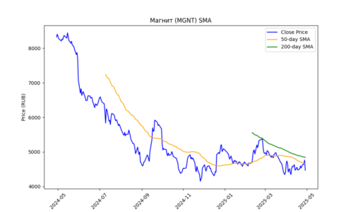 MGNT_sma_plot