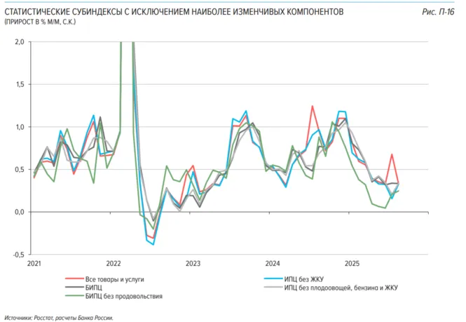 базовая инфляция