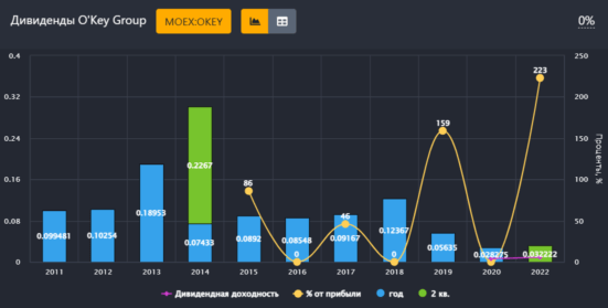 дивиденды окей