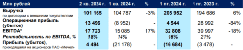 Мечел фин показатели
