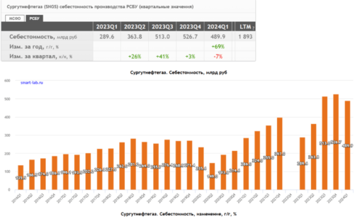 сургутнефтегаз себестоимость производства