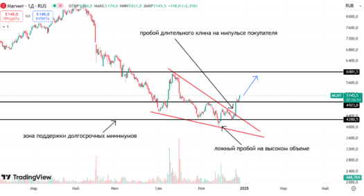 Магнит техническая картина