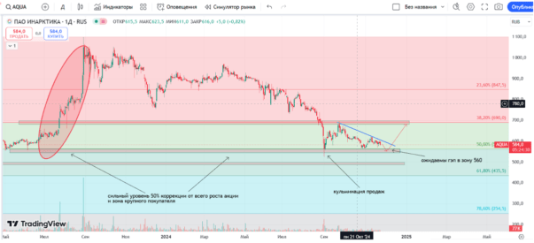 Инарктика технический анализ