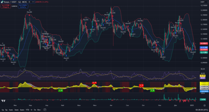Kaspa (KAS) тех анализ
