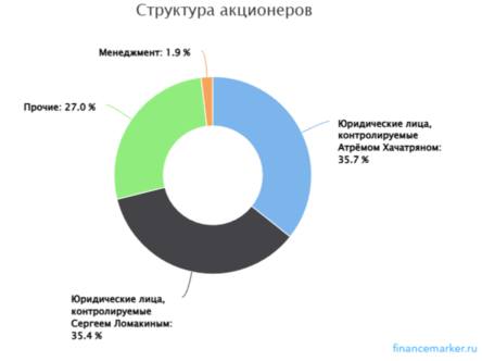 Fix Price структура акционеров