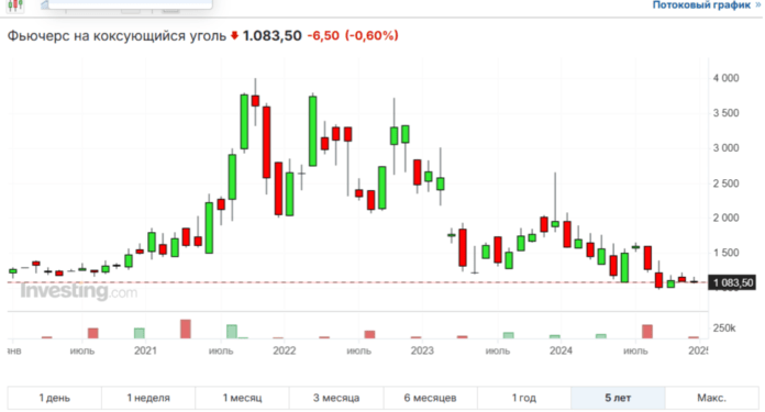 фьючерс на коксующий уголь