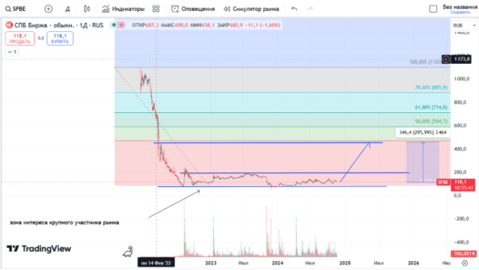 СПБ биржа график технический анализ