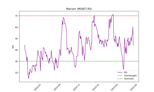 MGNT_rsi_plot