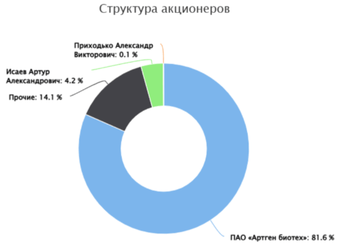 Гемабанк структура акционеров