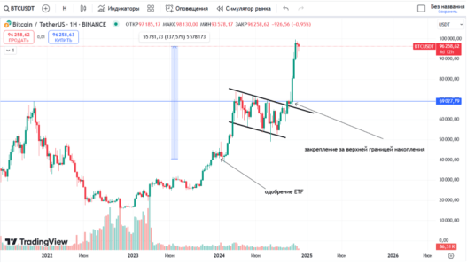 Биткоин технический анализ