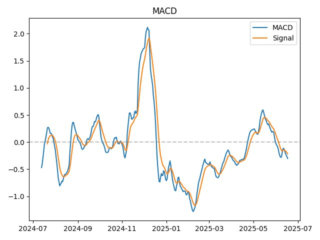 macd