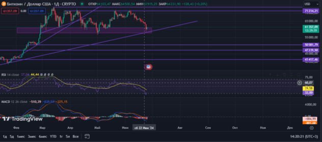 btc, rsi, macd