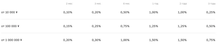процентные ставки в юанях сбер