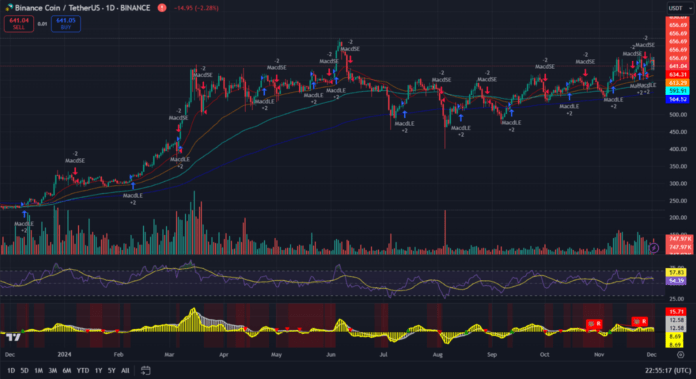 Binance Coin тех анализ