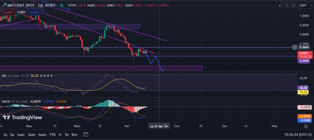 ккриптовалюта MNT: сценарий падения в августе 2024