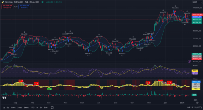 Биткоин тех картина