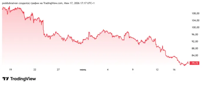 цена на нефть
