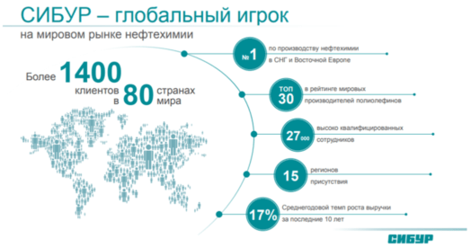 сибур статистика
