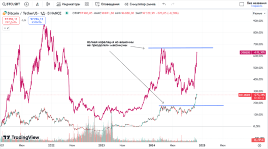 Корреляция биткоина и альткоинов