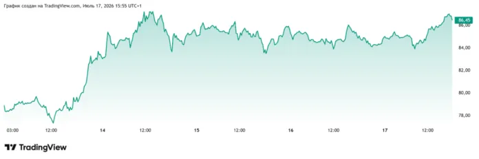 цена нефти брент