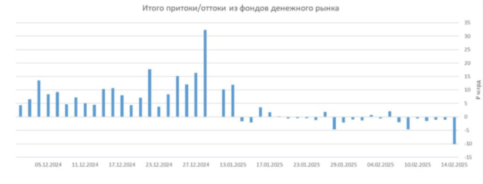 переток капитала из денежного рынка