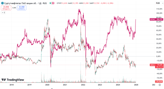 Сургутнефтегаз график акций