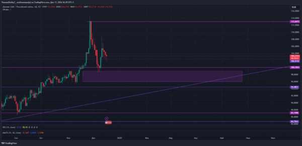 usd-rub текущая ситуация