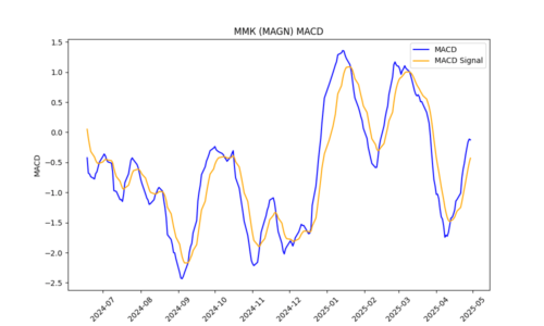 MAGN_macd_plot