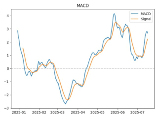 macd
