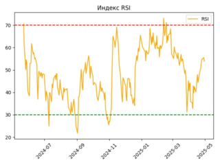 OZON_rsi_plot