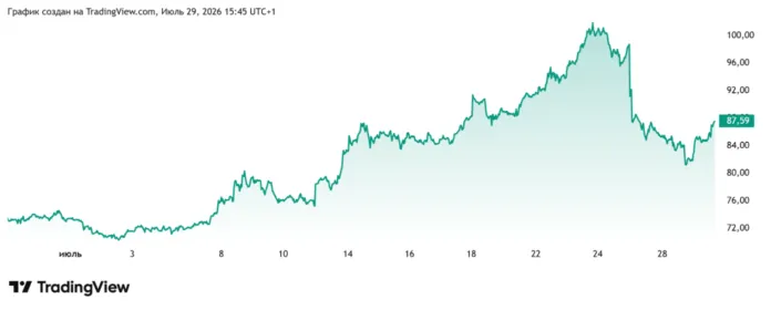 нефть брент
