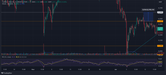 Cardano (ADA) криптовалюта