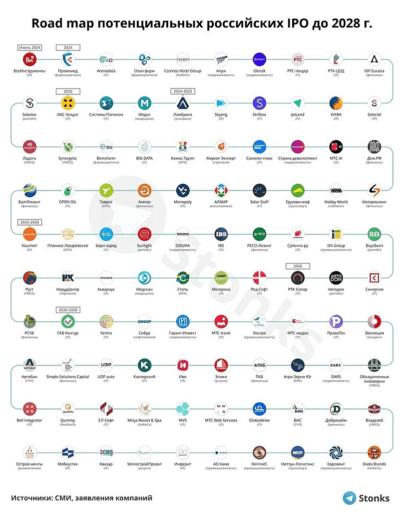 дорожная карта российских IPO