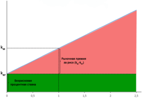 премия за риск график