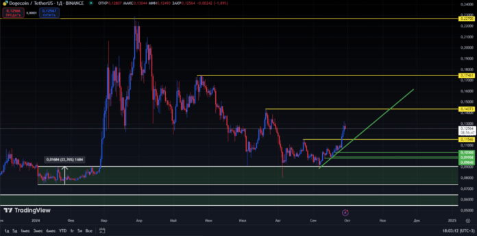 DOGEcoin график