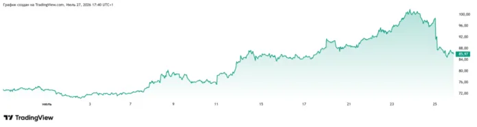 цена на нефть брент