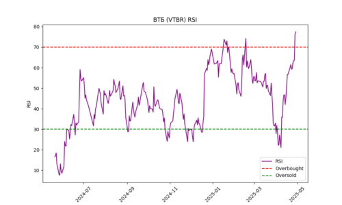 VTBR_rsi_plot