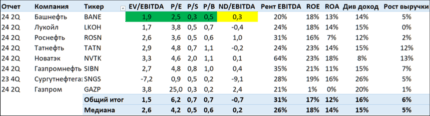 Башнефть сравнение конкурентов