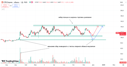 СПБ биржа краткосрочный прогноз