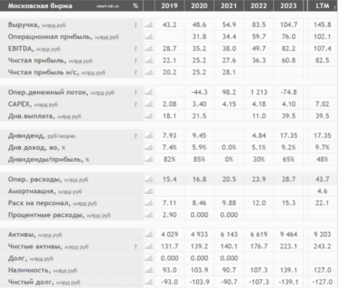 мосбиржа фин показатели