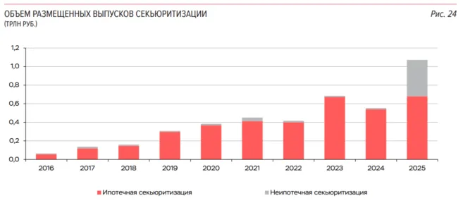 объем рынка секьюритизации в рф